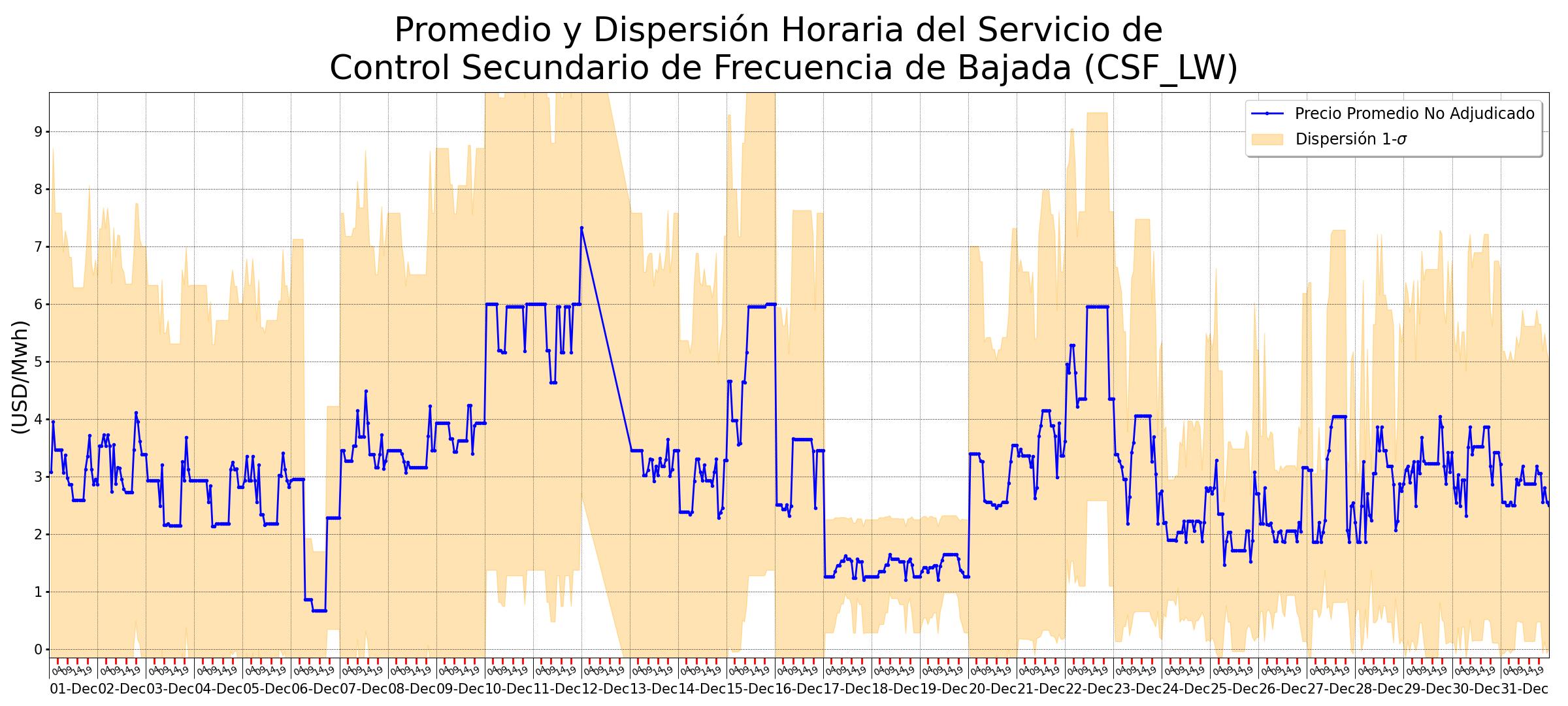 Promedio y dispersión horaria del servicio de Control Secundario de Frecuencia de Bajada (CSF_LW)