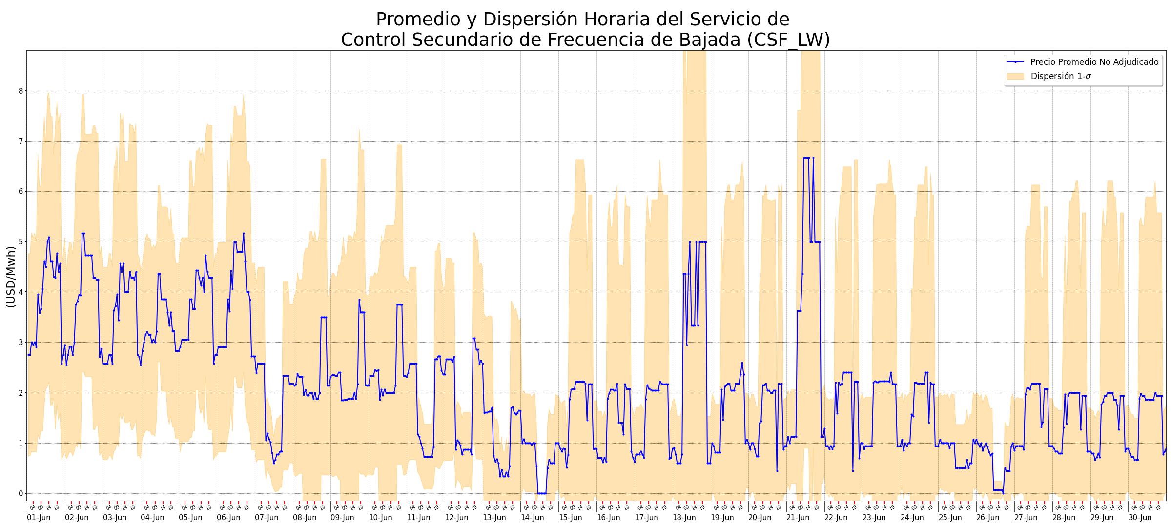 Promedio y dispersión horaria del servicio de Control Secundario de Frecuencia de Bajada (CSF_LW)