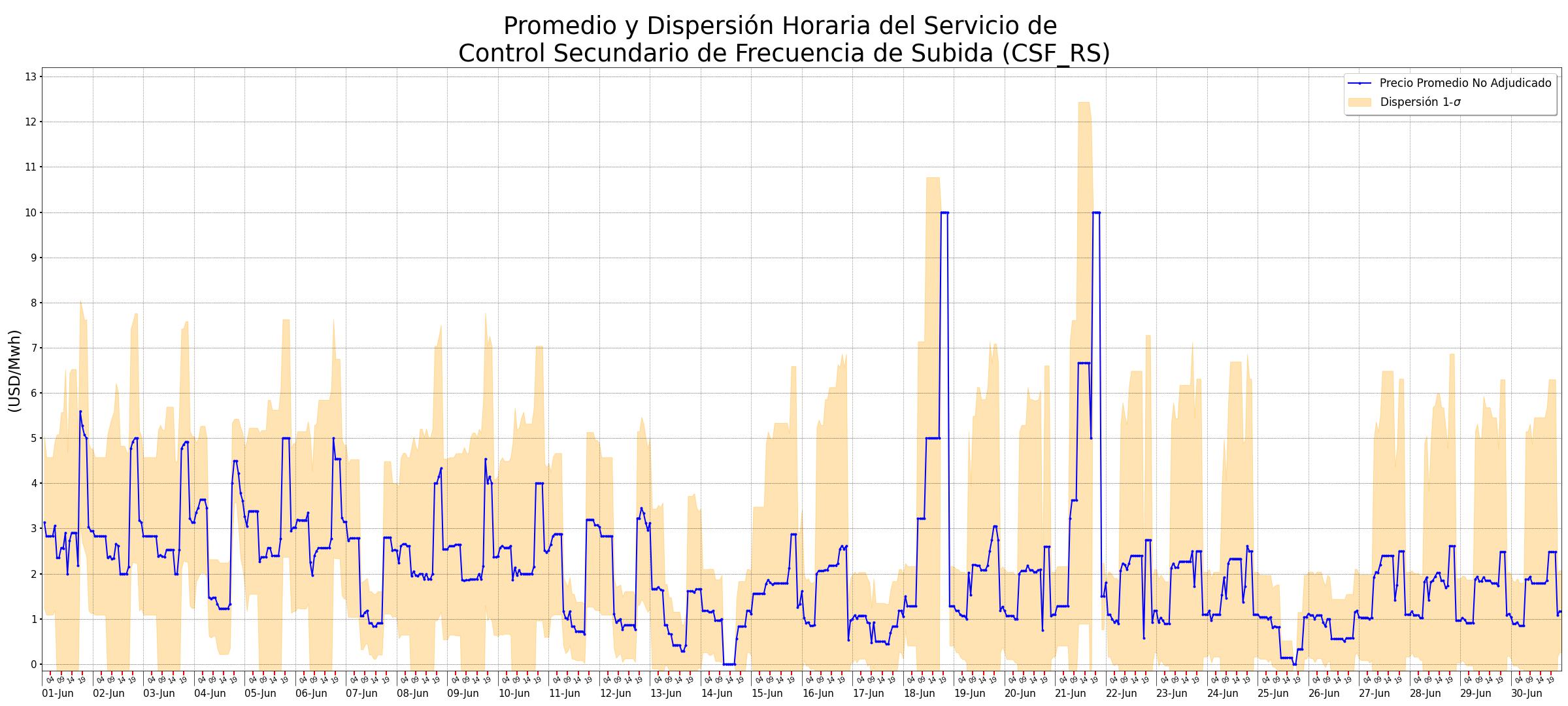 Promedio y dispersión horaria del servicio de Control Secundario de Frecuencia de Subida (CSF_RS)