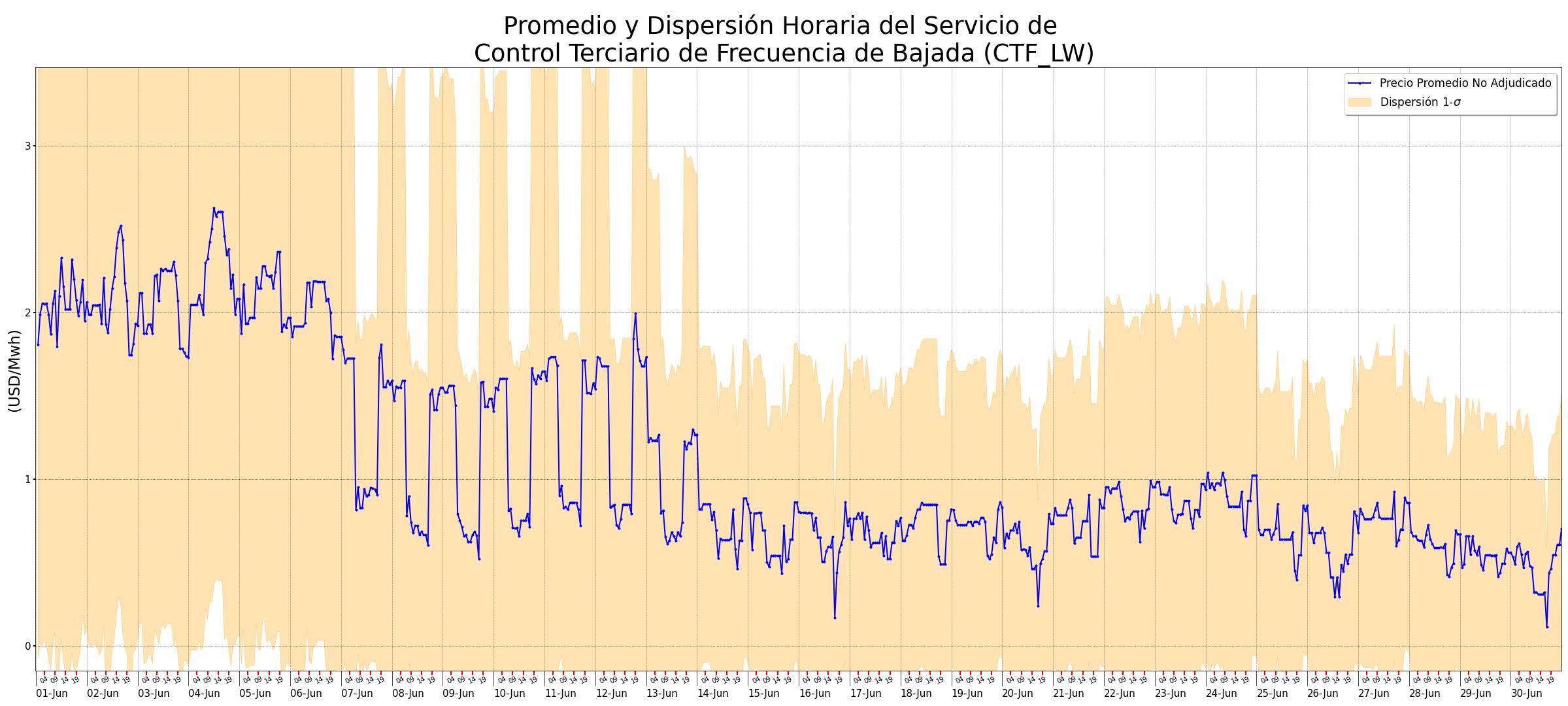 Promedio y dispersión horaria del servicio de Control Terciario de Frecuencia de Bajada (CTF_LW)