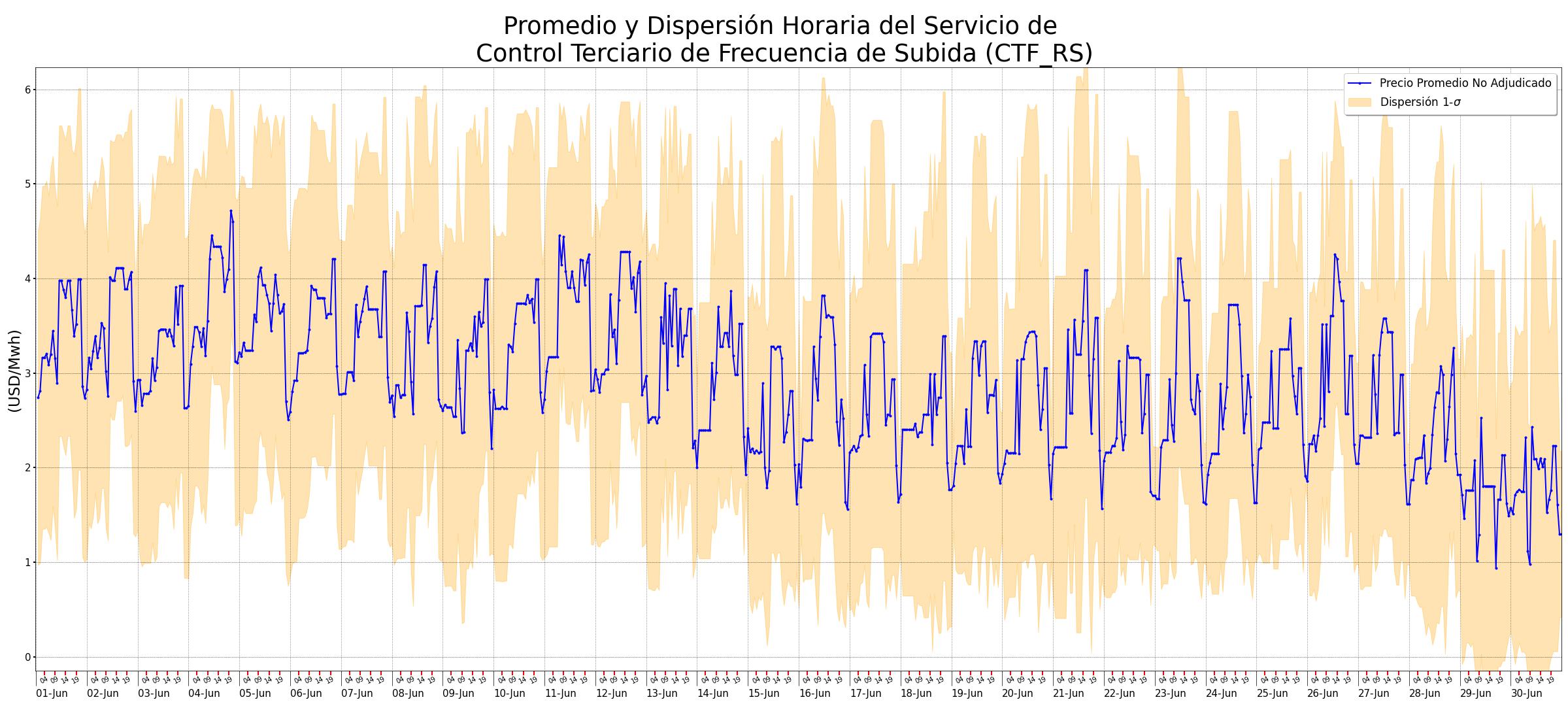 Promedio y dispersión horaria del servicio de Control Terciario de Frecuencia de Subida (CTF_RS)